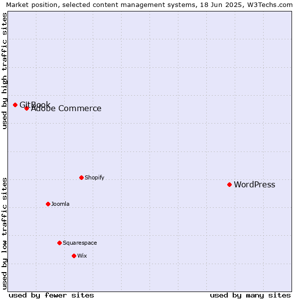 Market position of WordPress vs. Adobe Commerce vs. GitBook