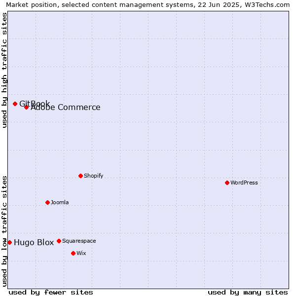 Market position of Adobe Commerce vs. GitBook vs. Hugo Blox