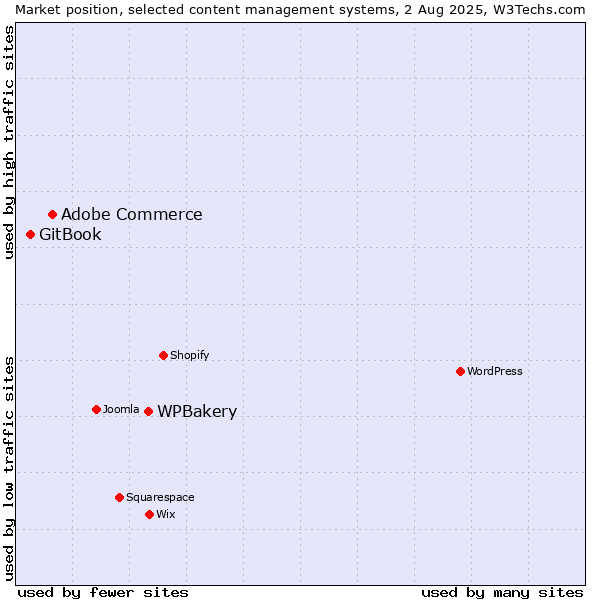 Market position of WPBakery vs. Adobe Commerce vs. GitBook