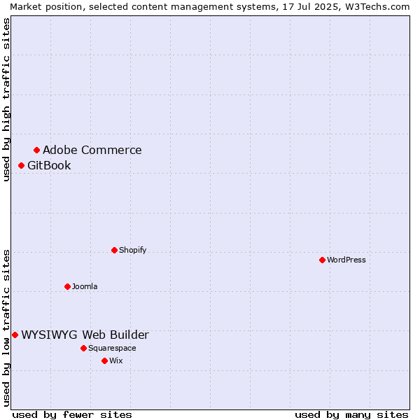 Market position of Adobe Commerce vs. GitBook vs. WYSIWYG Web Builder