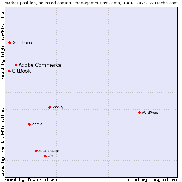 Market position of Adobe Commerce vs. XenForo vs. GitBook