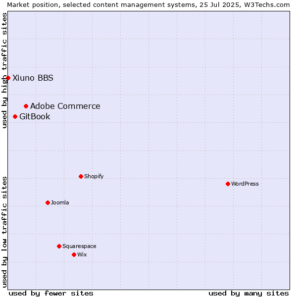 Market position of Adobe Commerce vs. GitBook vs. Xiuno BBS