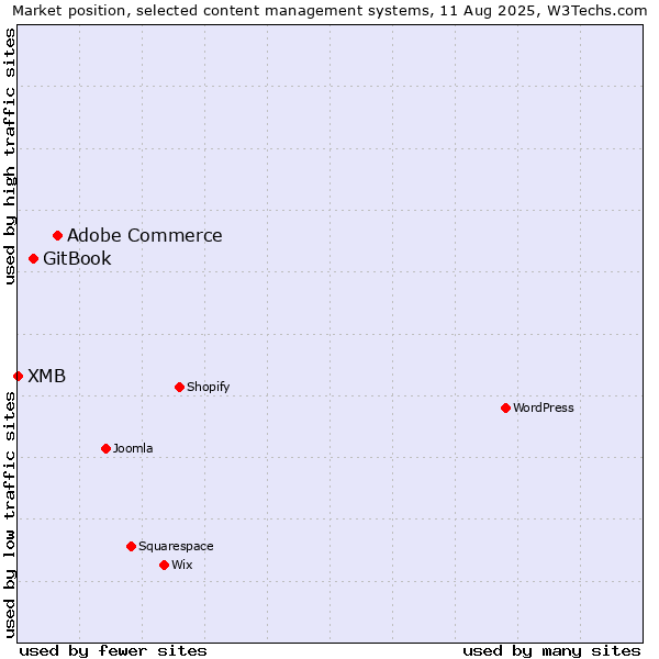 Market position of Adobe Commerce vs. GitBook vs. XMB