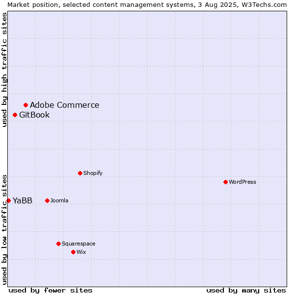 Market position of Adobe Commerce vs. GitBook vs. YaBB