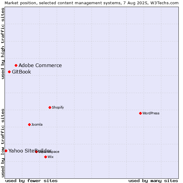 Market position of Adobe Commerce vs. GitBook vs. Yahoo SiteBuilder