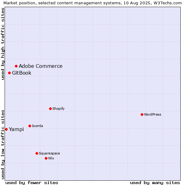 Market position of Adobe Commerce vs. GitBook vs. Yampi