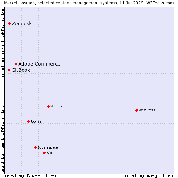 Market position of Adobe Commerce vs. Zendesk vs. GitBook