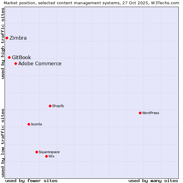 Market position of Adobe Commerce vs. GitBook vs. Zimbra