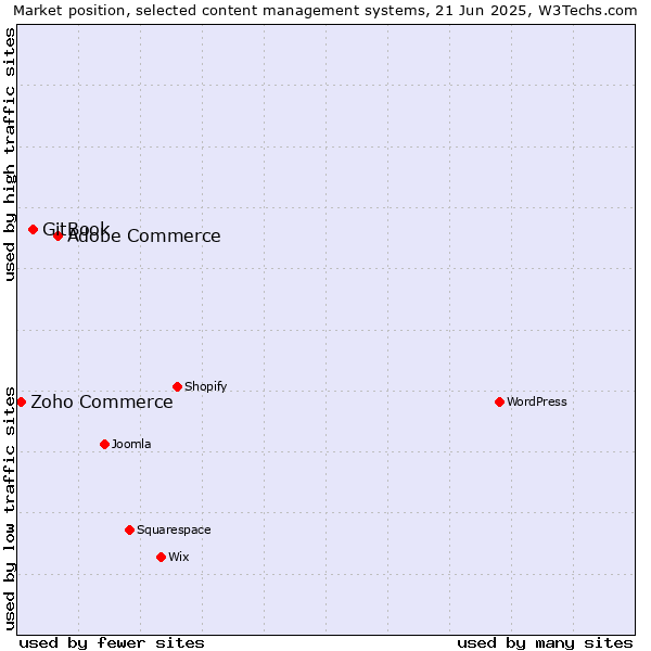 Market position of Adobe Commerce vs. GitBook vs. Zoho Commerce