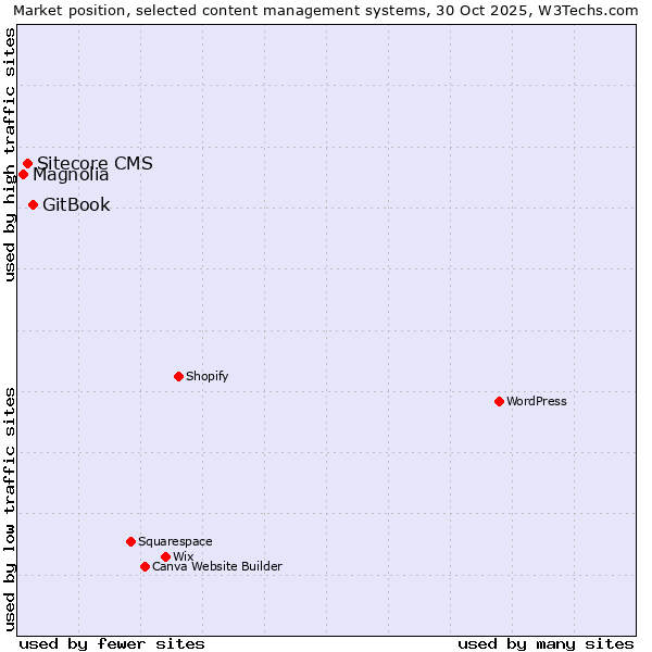 Market position of GitBook vs. Sitecore CMS vs. Magnolia