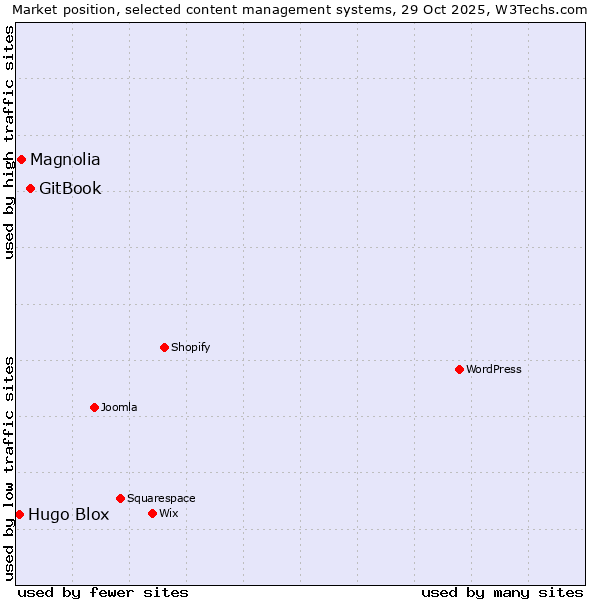 Market position of GitBook vs. Magnolia vs. Hugo Blox
