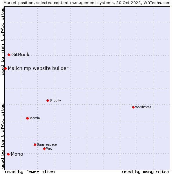 Market position of GitBook vs. Mono vs. Mailchimp website builder