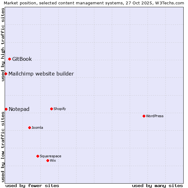 Market position of GitBook vs. Notepad vs. Mailchimp website builder