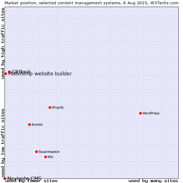 Market position of GitBook vs. Mailchimp website builder vs. Navigate CMS