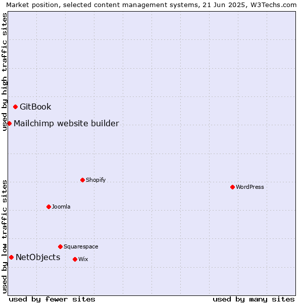Market position of GitBook vs. NetObjects vs. Mailchimp website builder