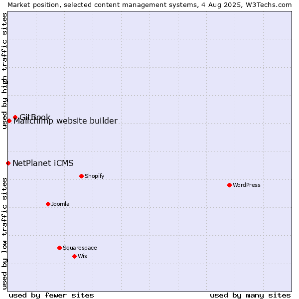 Market position of GitBook vs. Mailchimp website builder vs. NetPlanet iCMS