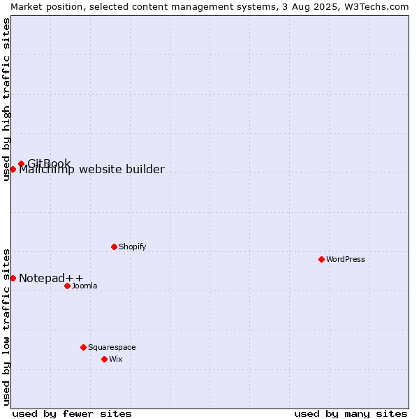 Market position of GitBook vs. Mailchimp website builder vs. Notepad++