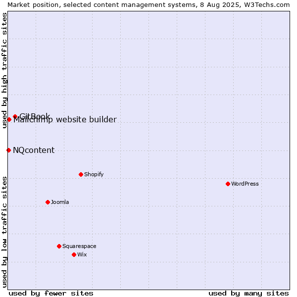 Market position of GitBook vs. Mailchimp website builder vs. NQcontent