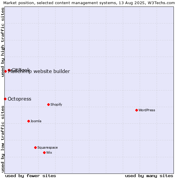 Market position of GitBook vs. Mailchimp website builder vs. Octopress