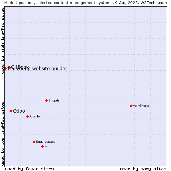 Market position of Odoo vs. GitBook vs. Mailchimp website builder