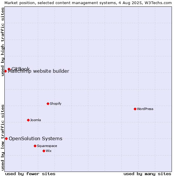 Market position of GitBook vs. OpenSolution Systems vs. Mailchimp website builder