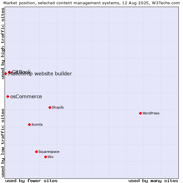 Market position of GitBook vs. osCommerce vs. Mailchimp website builder