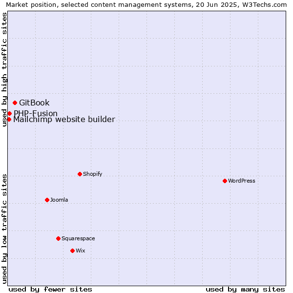 Market position of GitBook vs. PHP-Fusion vs. Mailchimp website builder