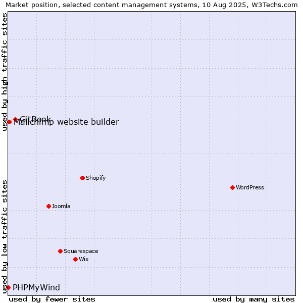 Market position of GitBook vs. Mailchimp website builder vs. PHPMyWind
