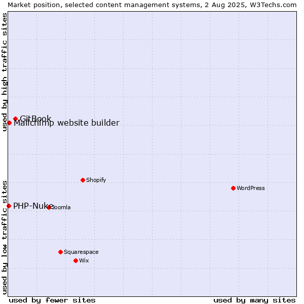 Market position of GitBook vs. Mailchimp website builder vs. PHP-Nuke