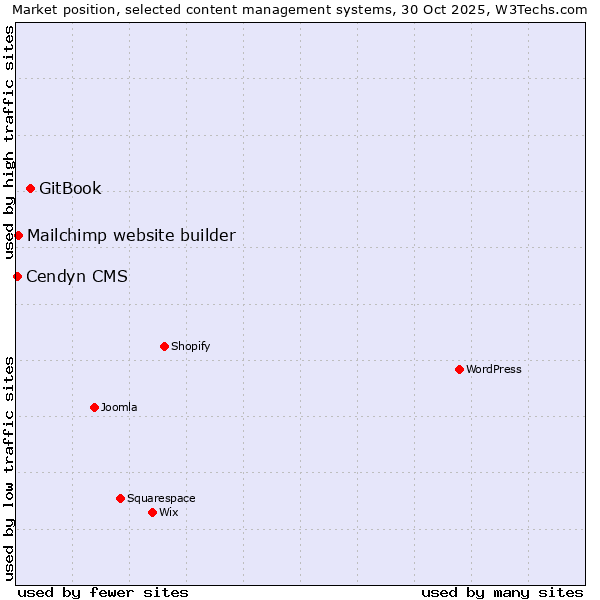 Market position of GitBook vs. Mailchimp website builder vs. Cendyn CMS