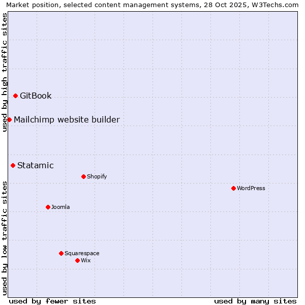 Market position of GitBook vs. Statamic vs. Mailchimp website builder