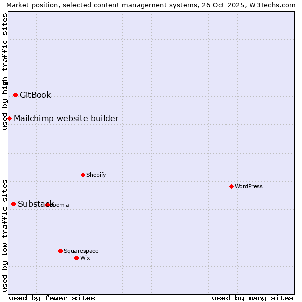 Market position of GitBook vs. Substack vs. Mailchimp website builder