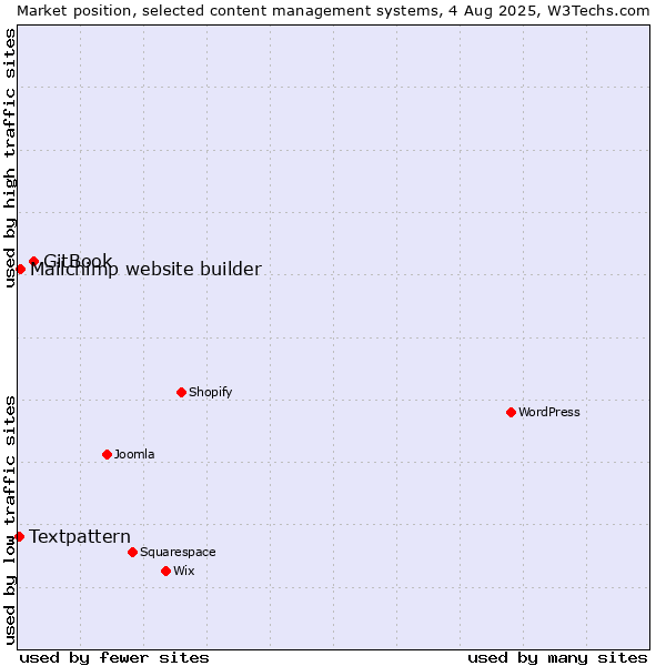 Market position of GitBook vs. Mailchimp website builder vs. Textpattern
