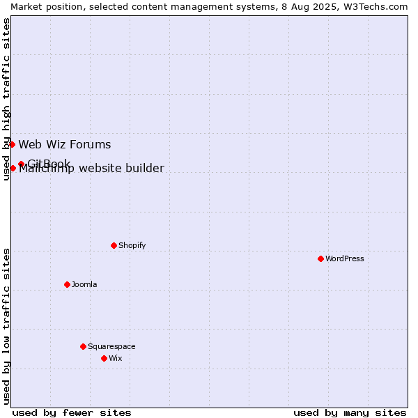 Market position of GitBook vs. Mailchimp website builder vs. Web Wiz Forums