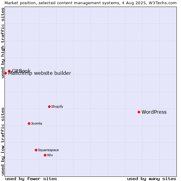 Market position of WordPress vs. GitBook vs. Mailchimp website builder