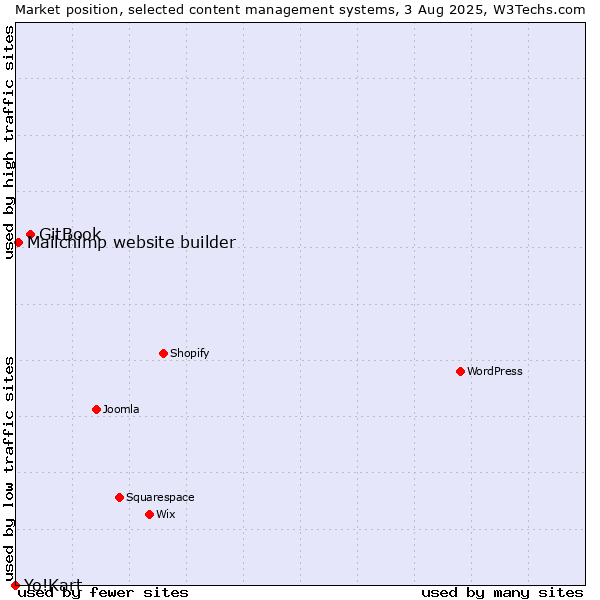 Market position of GitBook vs. Mailchimp website builder vs. Yo!Kart