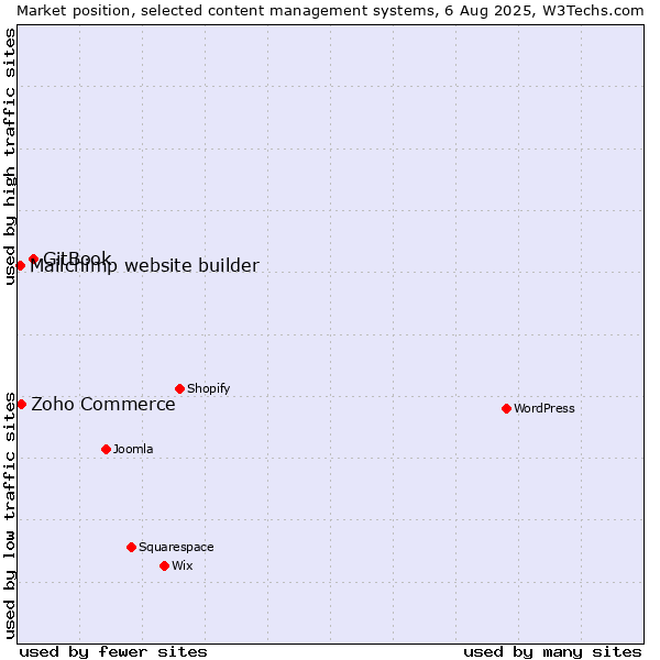 Market position of GitBook vs. Zoho Commerce vs. Mailchimp website builder