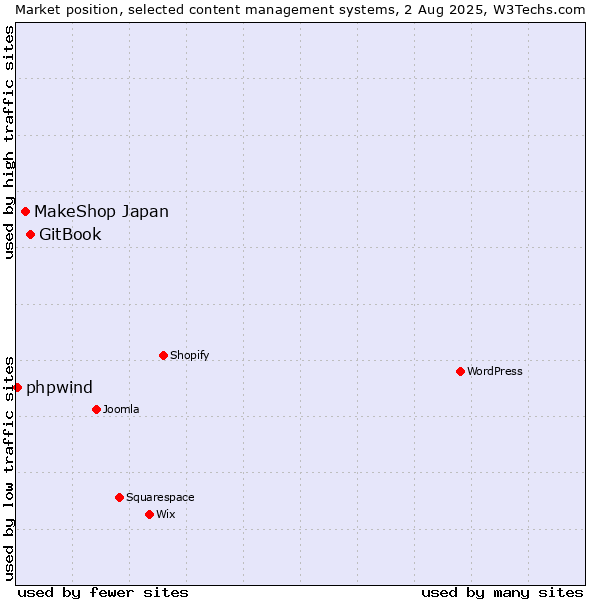 Market position of GitBook vs. MakeShop Japan vs. phpwind