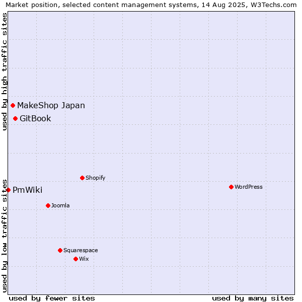 Market position of GitBook vs. MakeShop Japan vs. PmWiki