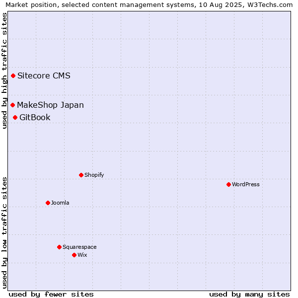 Market position of GitBook vs. Sitecore CMS vs. MakeShop Japan