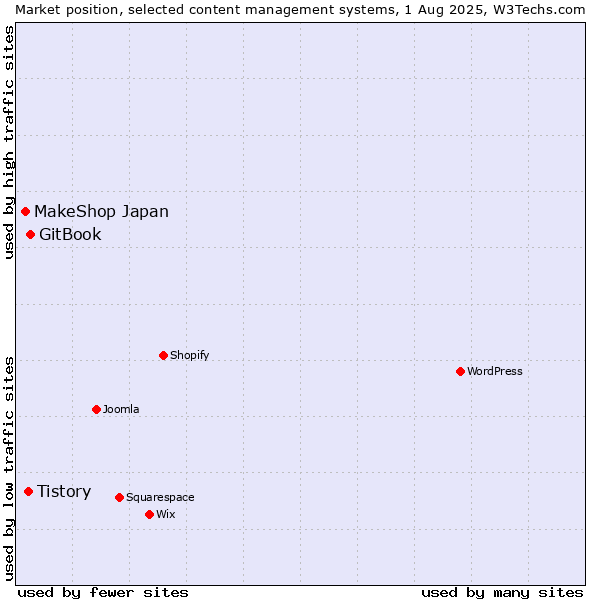 Market position of GitBook vs. Tistory vs. MakeShop Japan