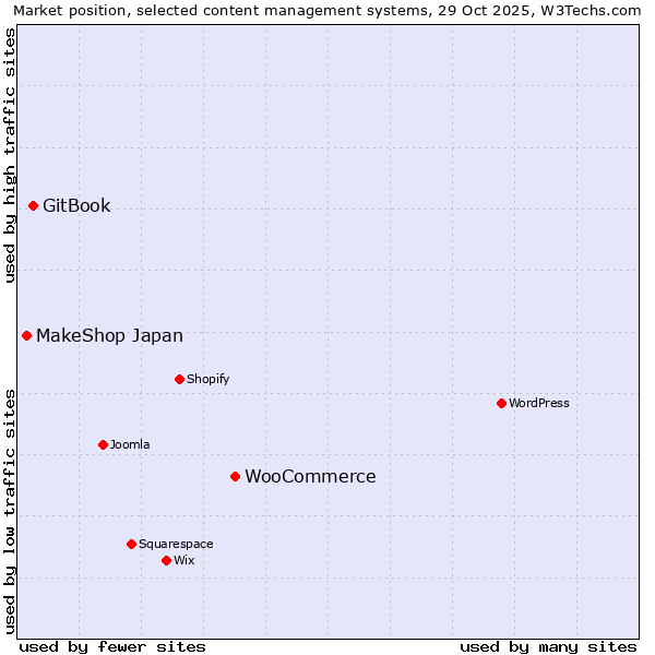 Market position of WooCommerce vs. GitBook vs. MakeShop Japan