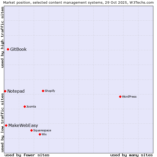 Market position of GitBook vs. MakeWebEasy vs. Notepad
