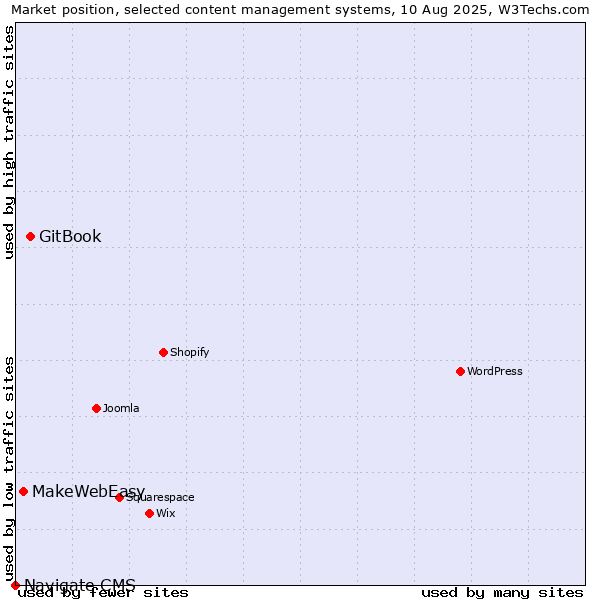 Market position of GitBook vs. MakeWebEasy vs. Navigate CMS
