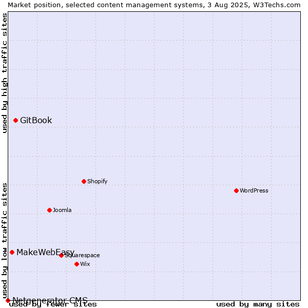 Market position of GitBook vs. MakeWebEasy vs. Netgenerator CMS