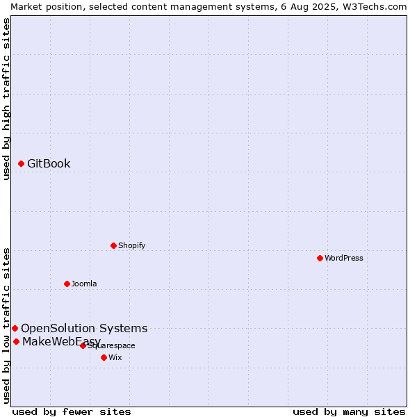 Market position of GitBook vs. MakeWebEasy vs. OpenSolution Systems