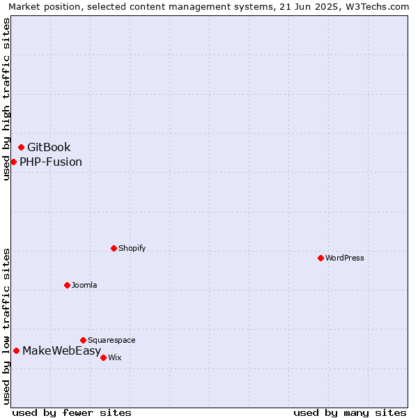 Market position of GitBook vs. MakeWebEasy vs. PHP-Fusion