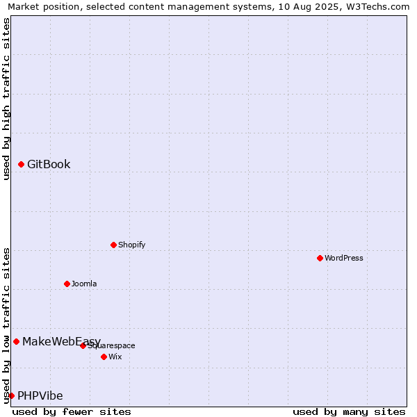 Market position of GitBook vs. MakeWebEasy vs. PHPVibe