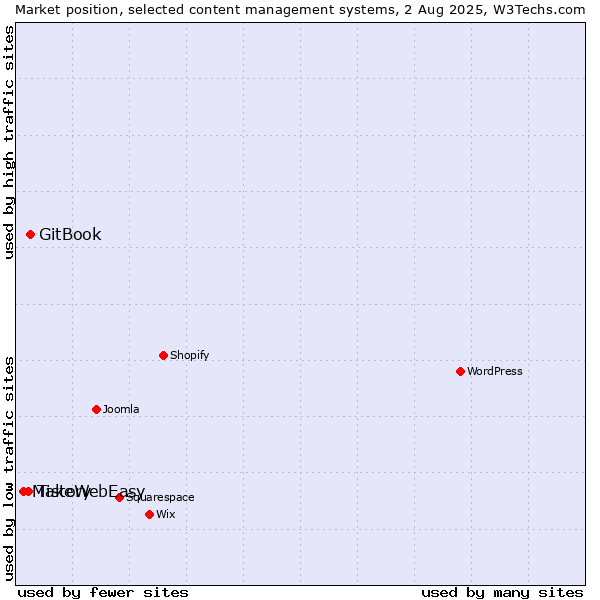 Market position of GitBook vs. Tistory vs. MakeWebEasy