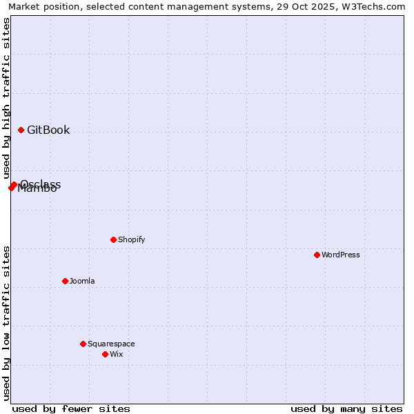 Market position of GitBook vs. Osclass vs. Mambo